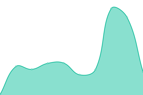 Response time graph