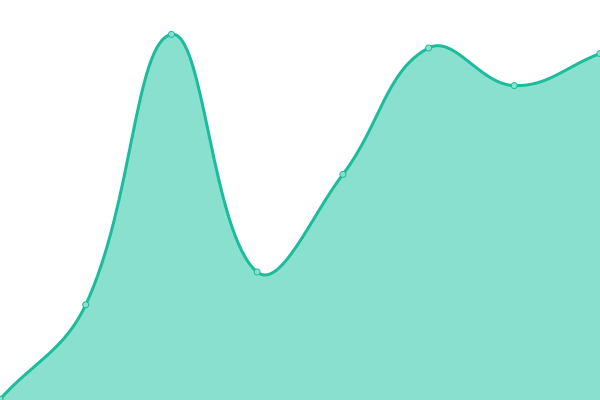 Response time graph