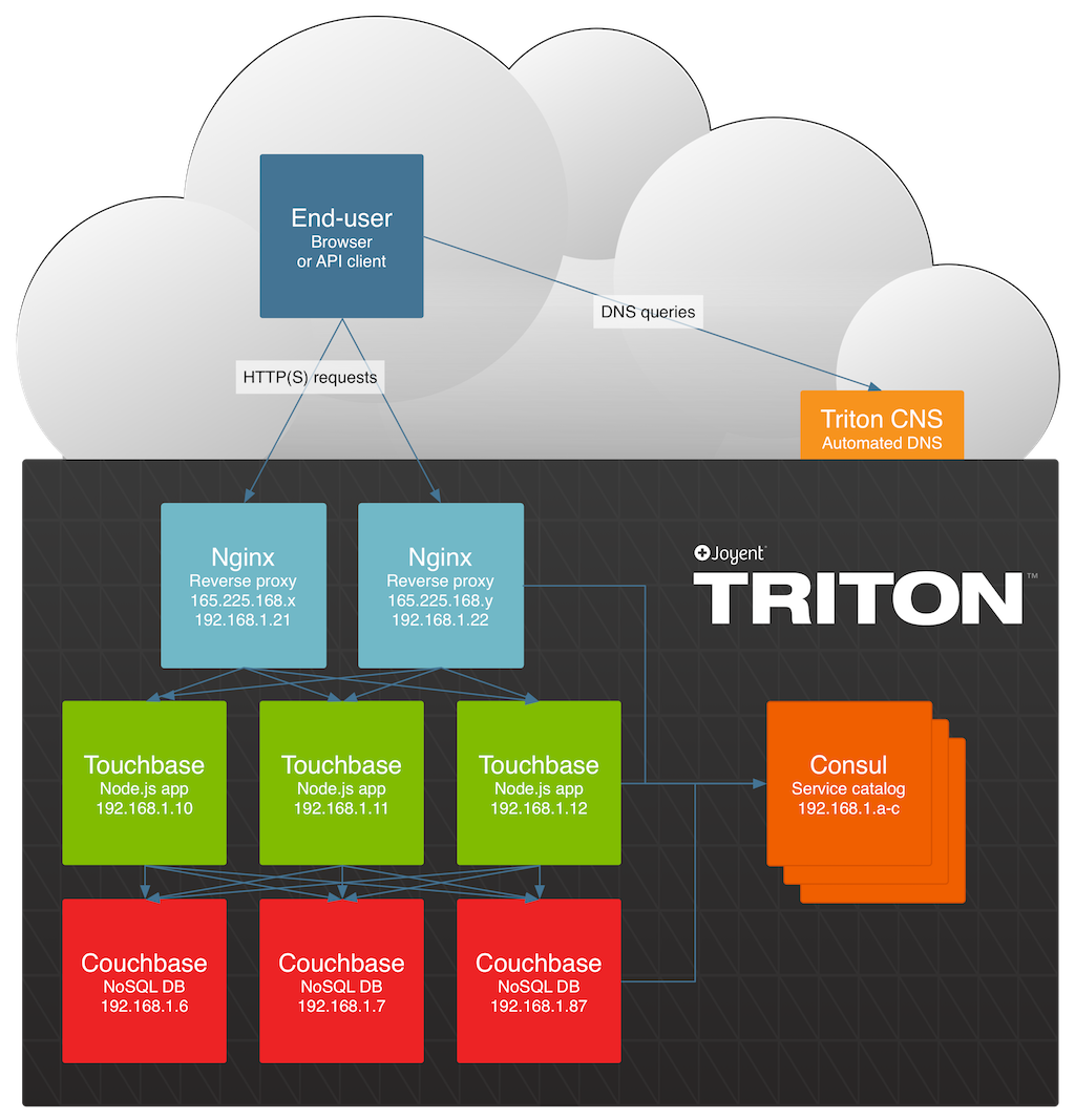 Diagram of Touchbase architecture