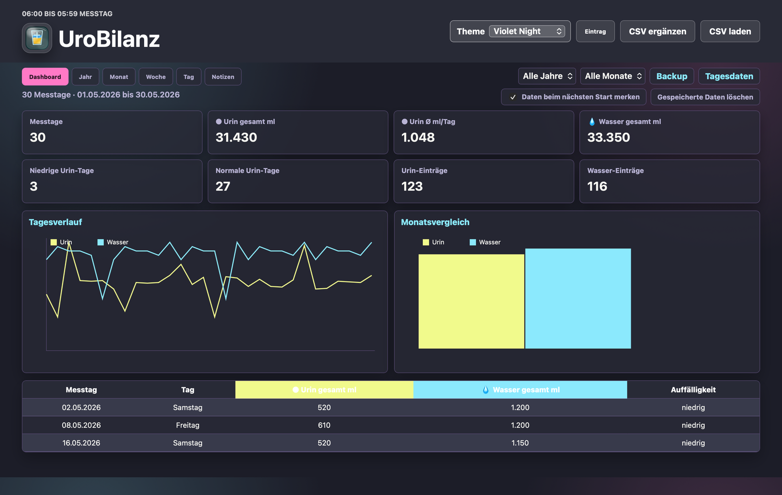UroBilanz web app dashboard with demo data