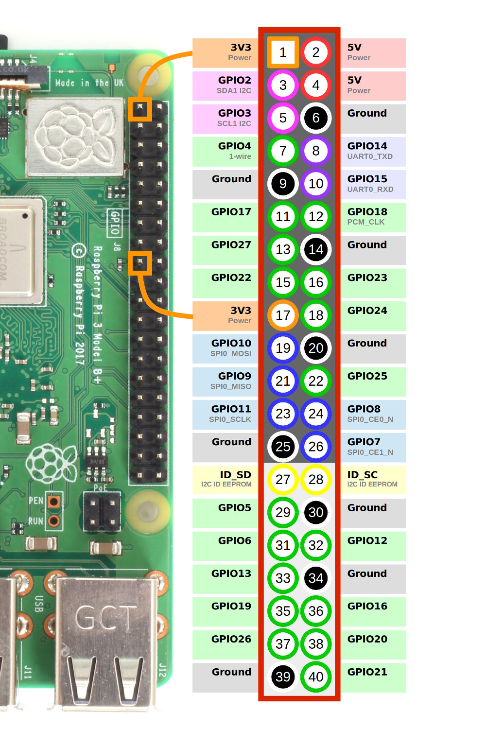 Raspberry GPIO