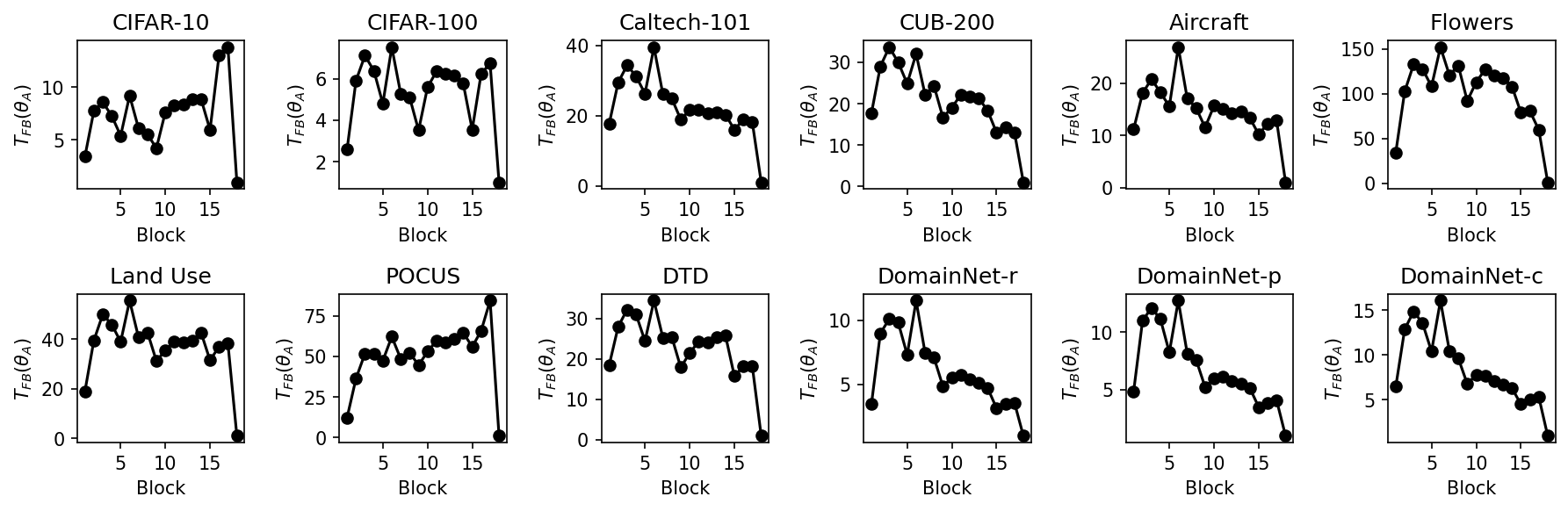 Layer-wise transferability