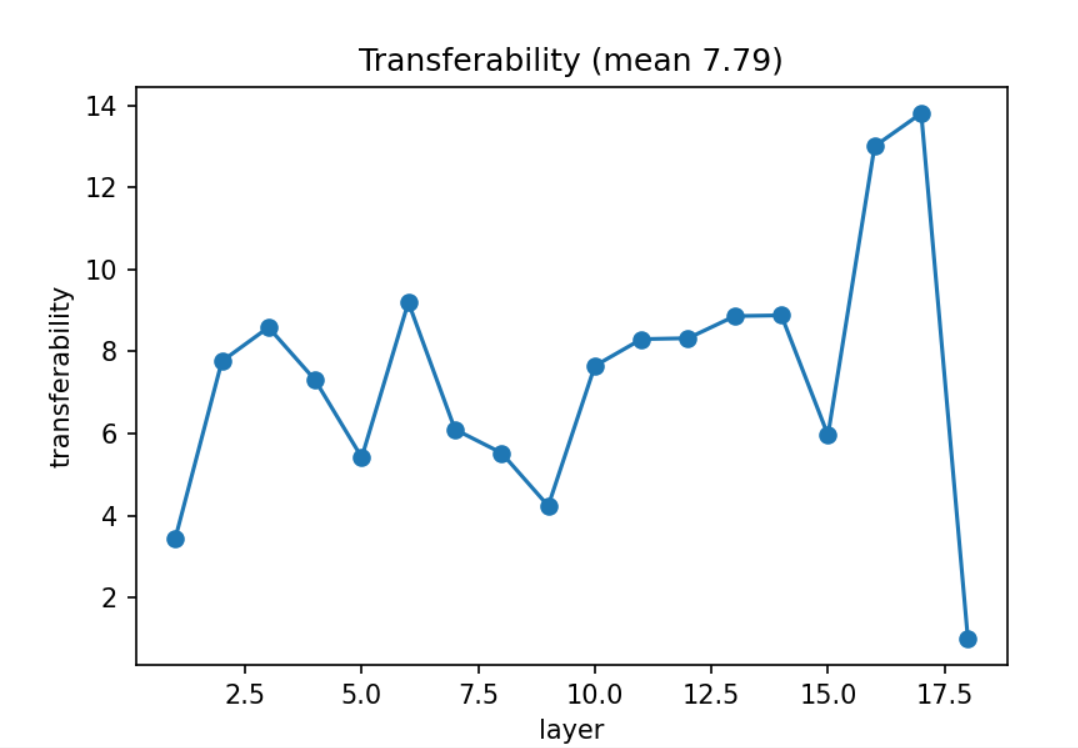 Layer-wise transferability