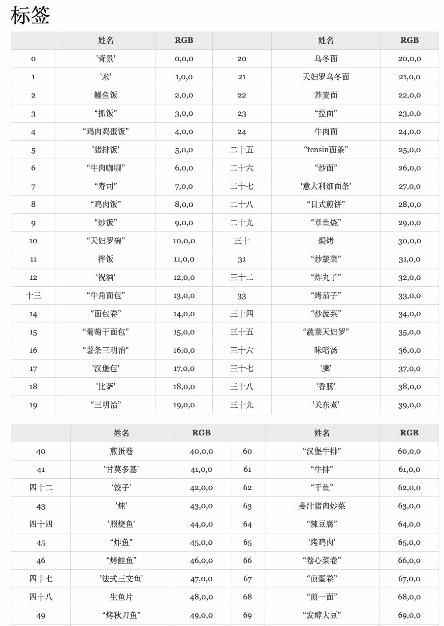不全的标签，共有102类
