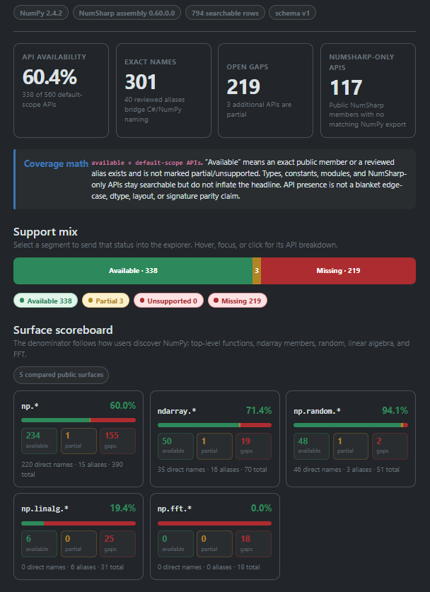 NumSharp API coverage surface scoreboard