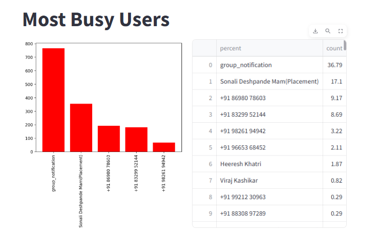 Most Busy Users Screenshot