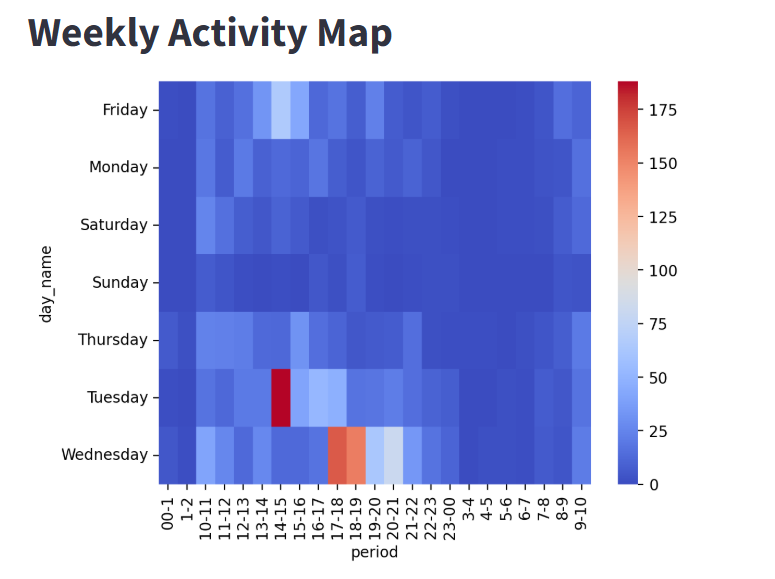 Weekly Activity Screenshot