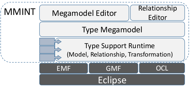 MMINT Architecture