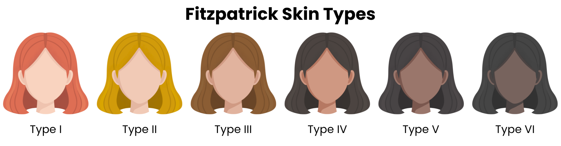 Fitzpatrick skin type scale showing Types I through VI from pale to deeply dark skin tones
