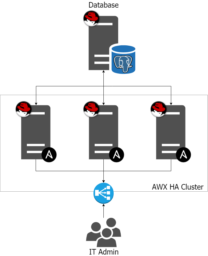 AWX HA Cluster