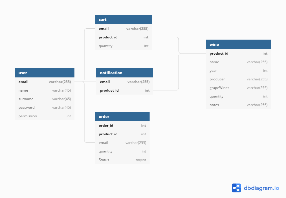 Database Structure