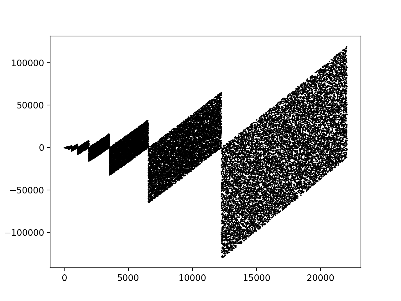 binary reverse graph