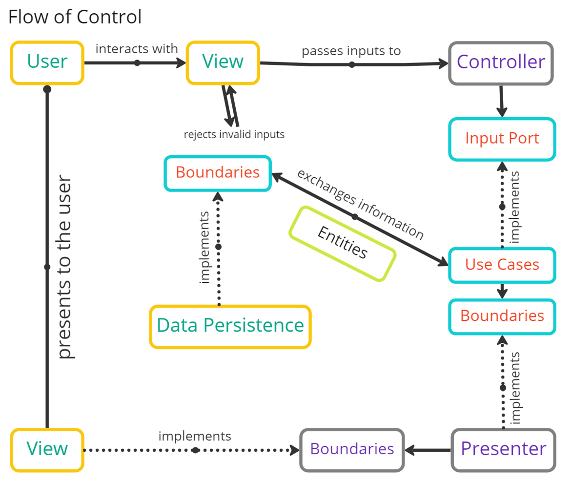 Flow of Control Chart