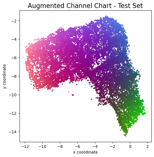 Channel Chart, generated from test set