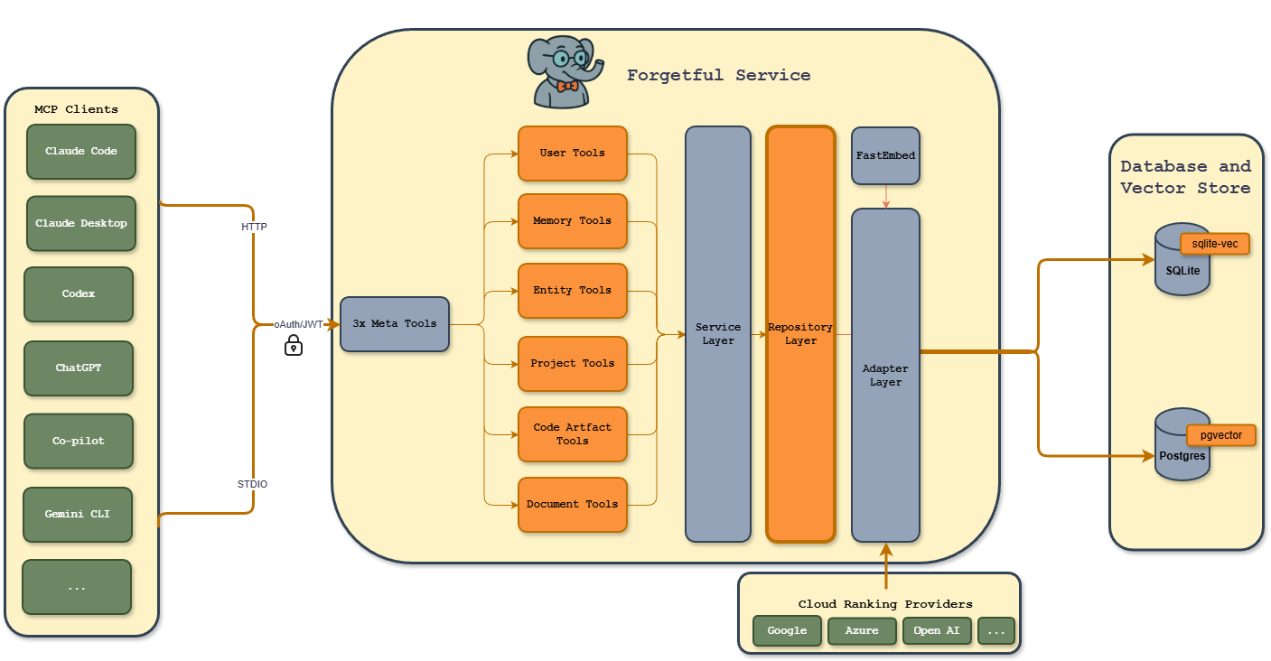 ScottRBK/forgetful cover