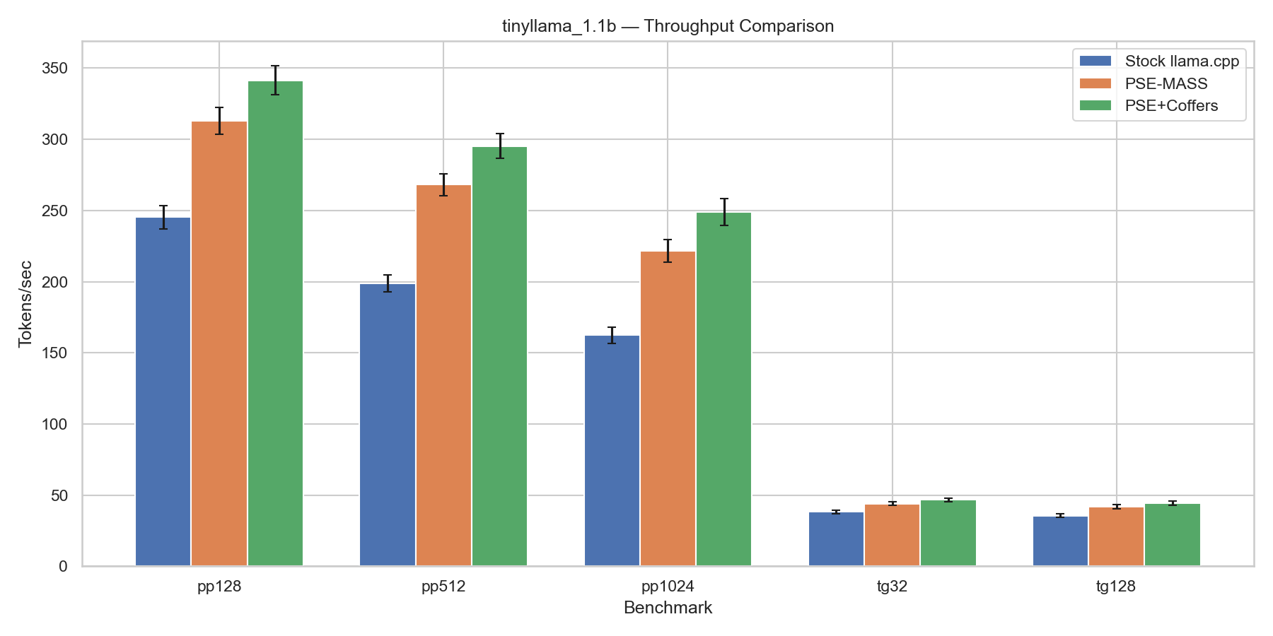 TinyLlama 1.1B throughput chart on POWER8