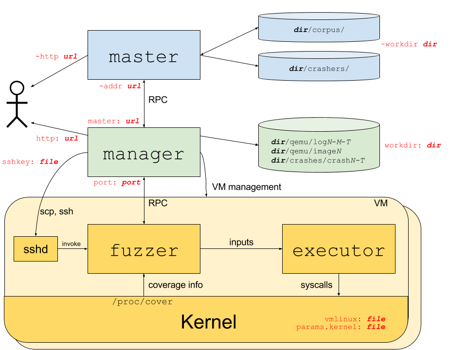 Process structure for syzkaller