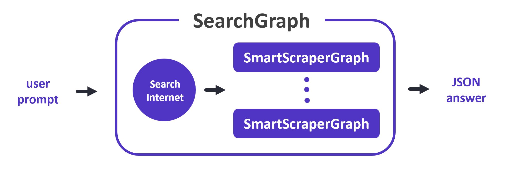 SearchGraph Multi-Page Extraction