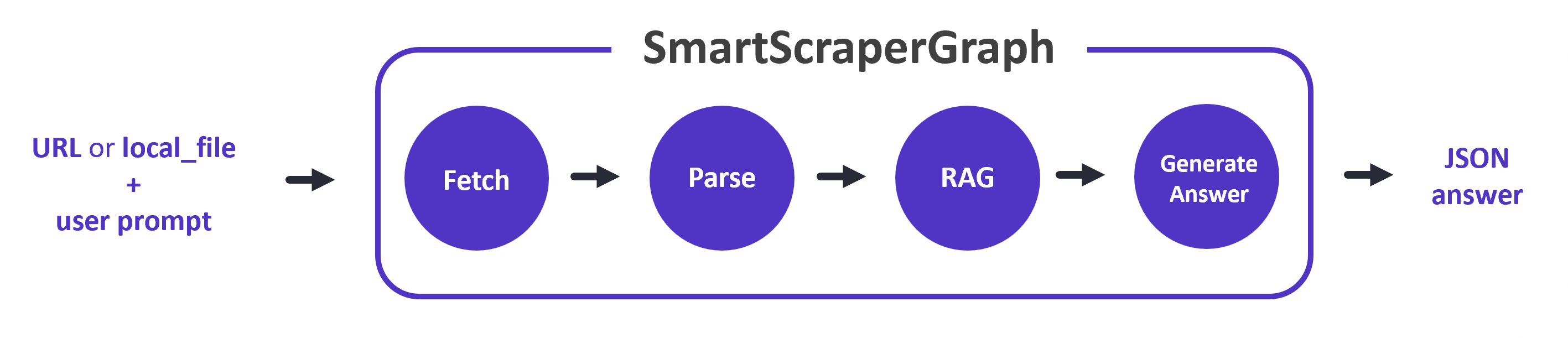 SmartScraperGraph Example