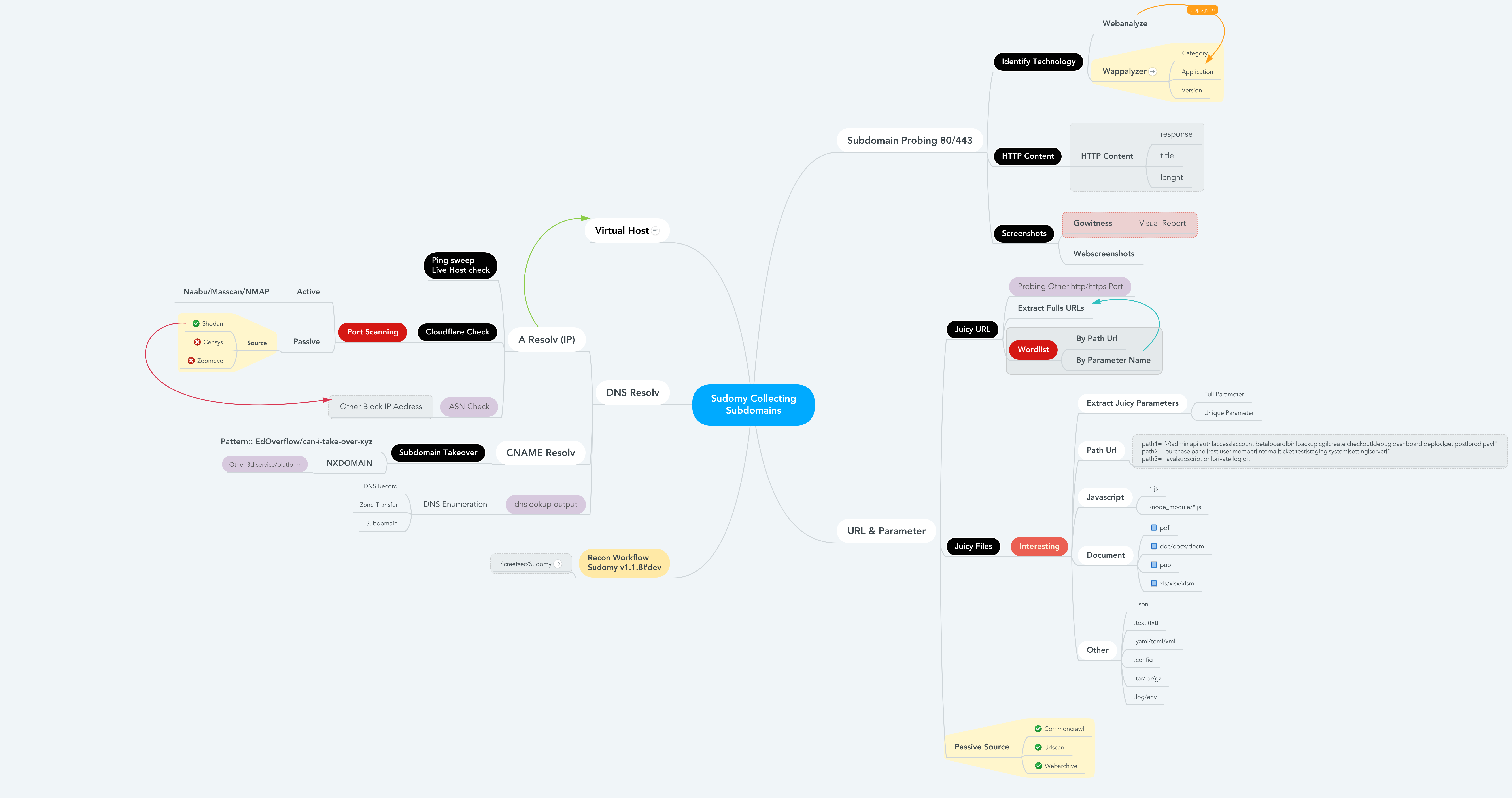 Recon Workflow