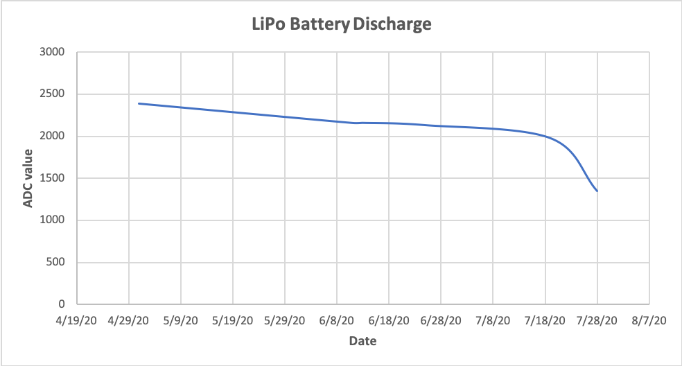 LiPo Battery Discharge