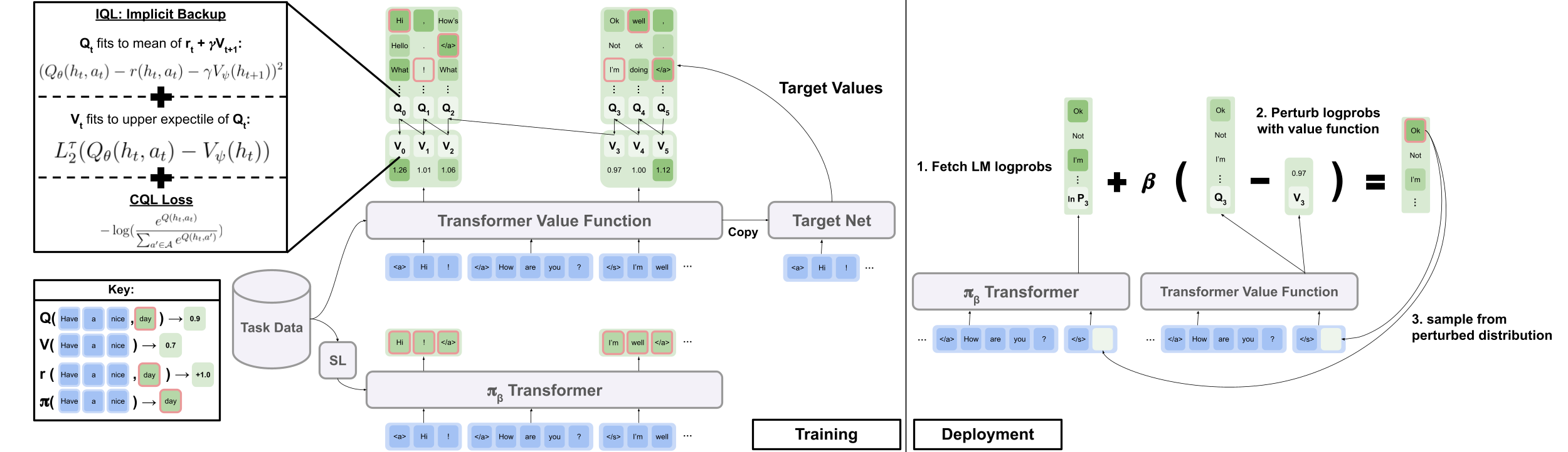 A diagram of Implicit Language Q Learning