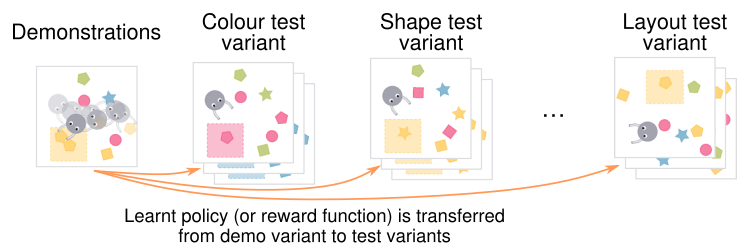 demonstration variant of one environment presented alongside three labelled test variants