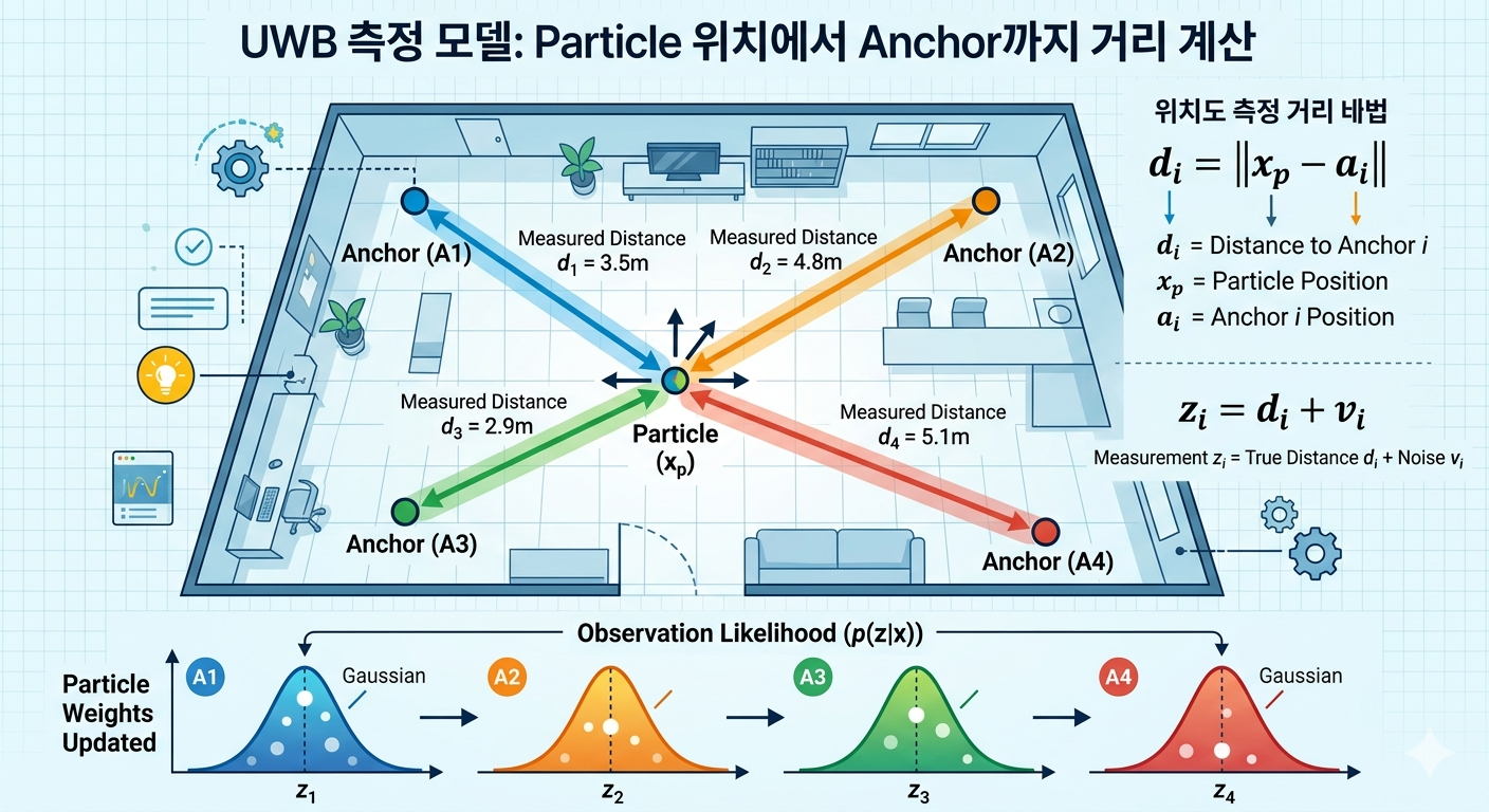 [PF-12] Measurement Model 자세히 보기 - 센서를 수학적으로 표현하는 방법 :: 꾸꾸의 세상 관심사