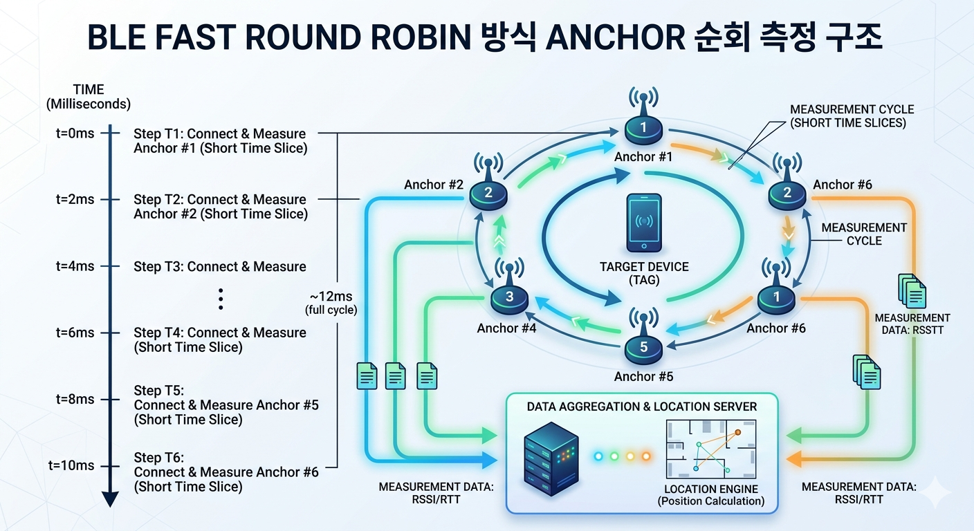 [BLE-POS-03] BLE 위치추정 시스템 구조 - initiator / reflector 구조와 실제 데이터 흐름 ...