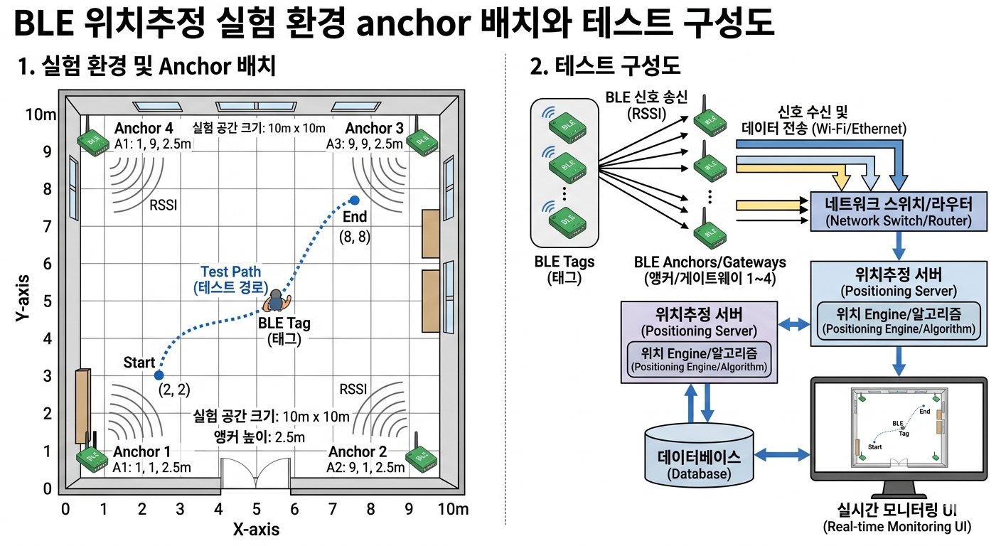 [BLE-POS-04] BLE 위치추정 실험 결과 - 1 Anchor vs 3 Anchor, 속도와 정확도의 현실 :: 꾸꾸의 ...
