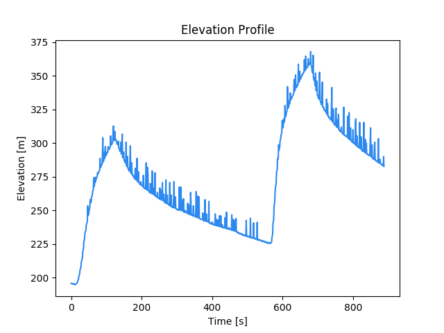Elevation Graph