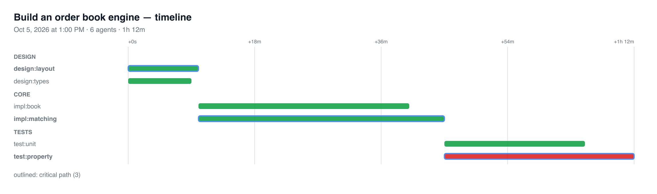 An exported timeline: the critical path is outlined
