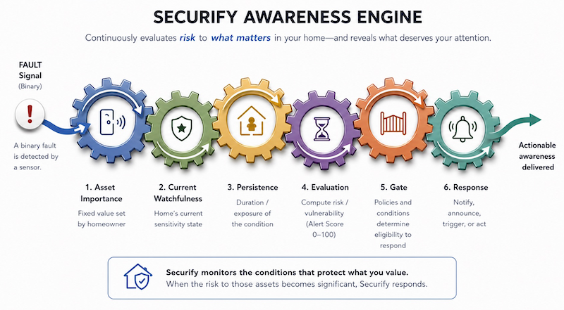 Securify Awareness Engine