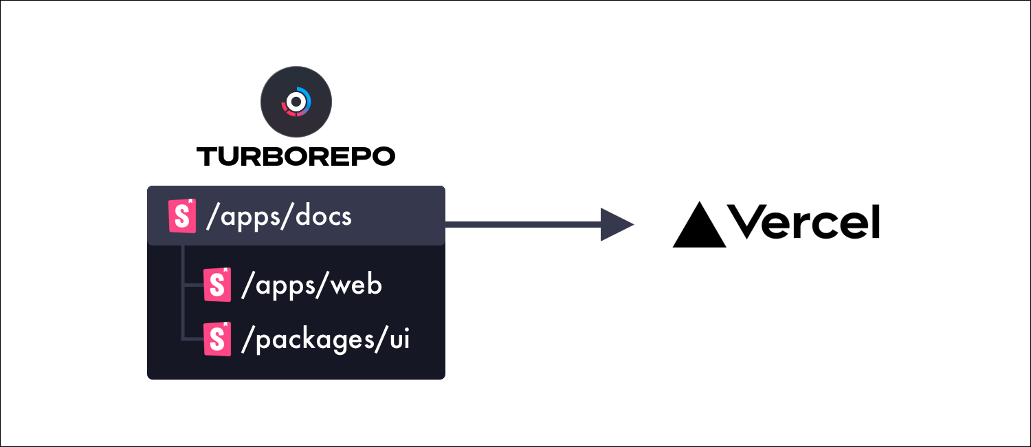 Compose and deploy to Vercel your apps and packages storybooks in a turborepo monorepo