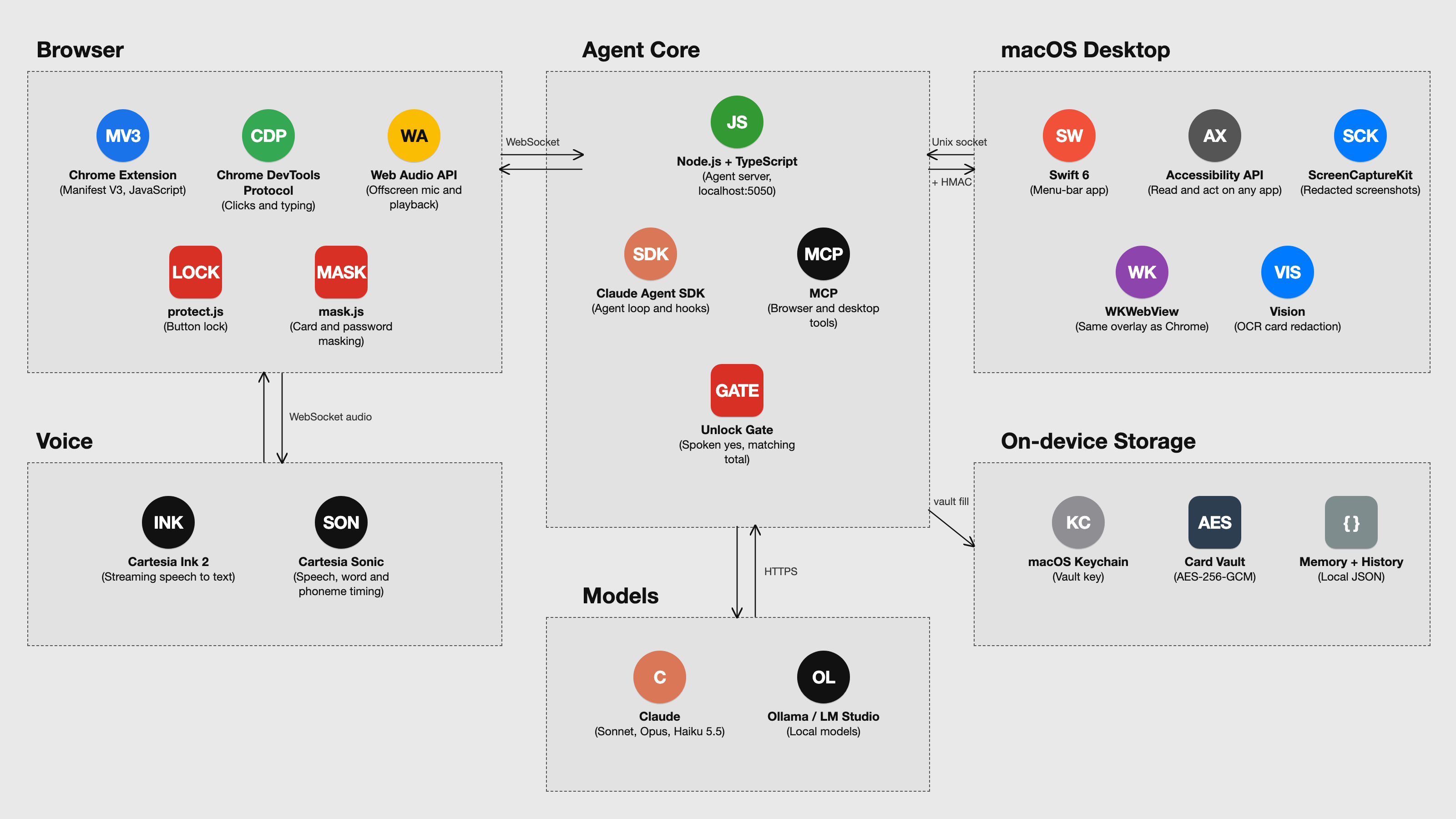 Orbi tech stack: Chrome extension, agent core, macOS desktop app, voice, models and on-device storage, and how they connect