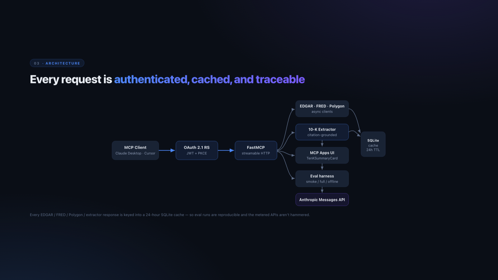 Slide 4 — Architecture
