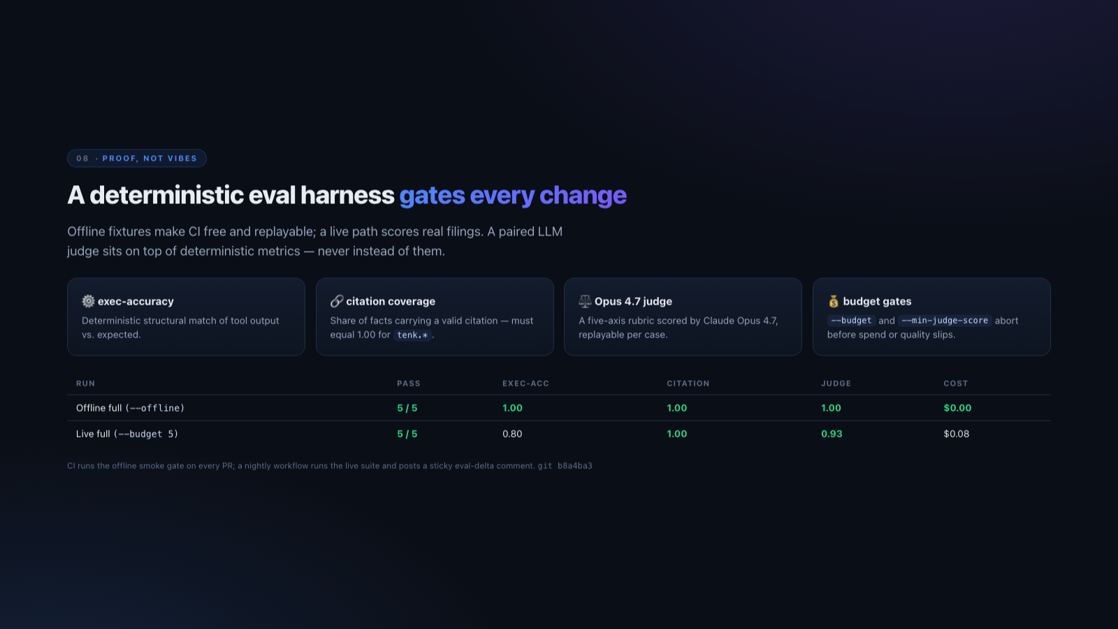 Slide 9 — Eval harness