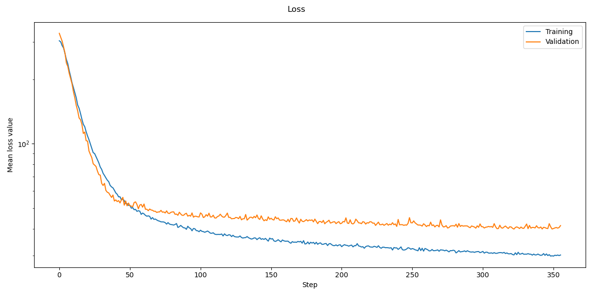 Loss plot for Baseline