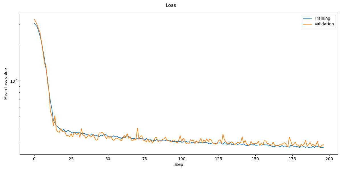 Loss plot for GNN