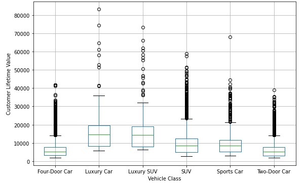Boxplot: CLV vs Vehicle Class