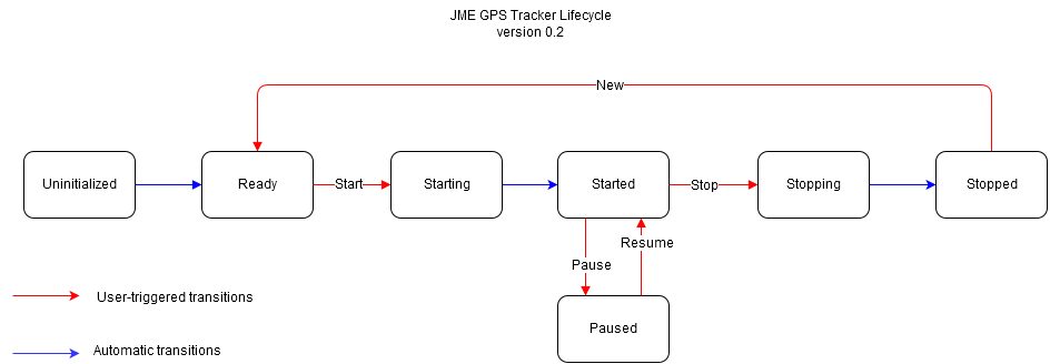 Lifecycle