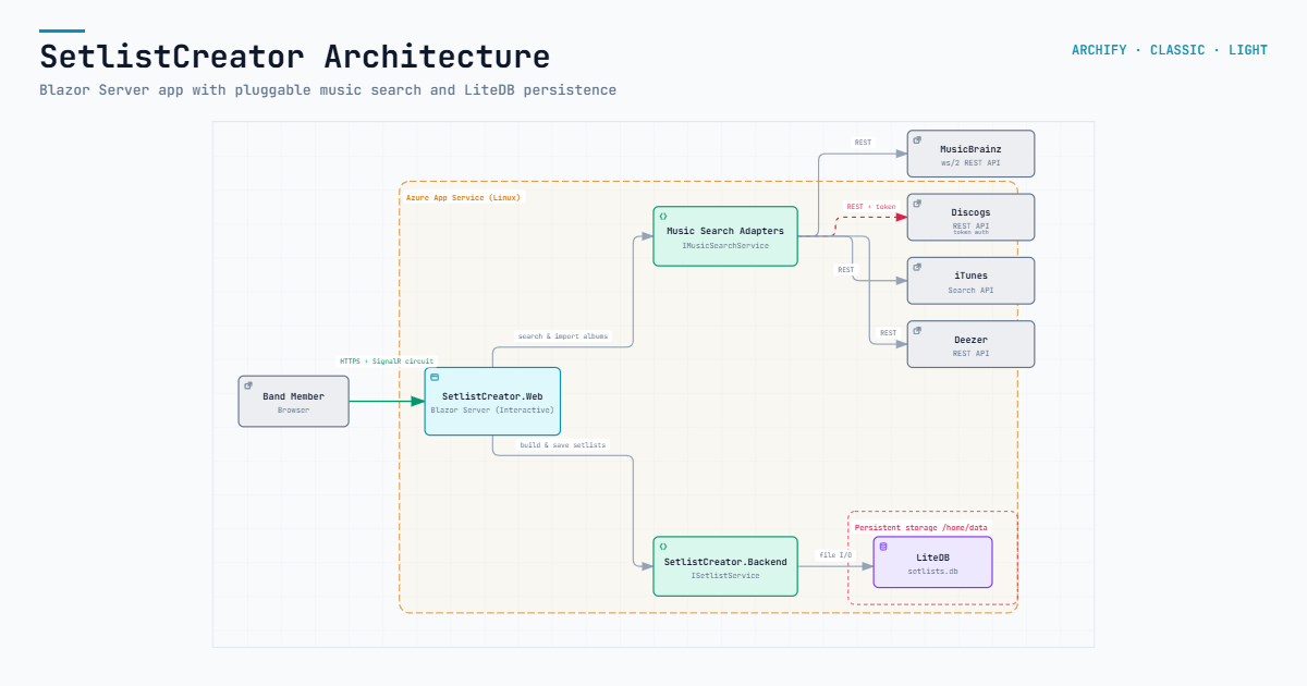 SetlistCreator architecture diagram