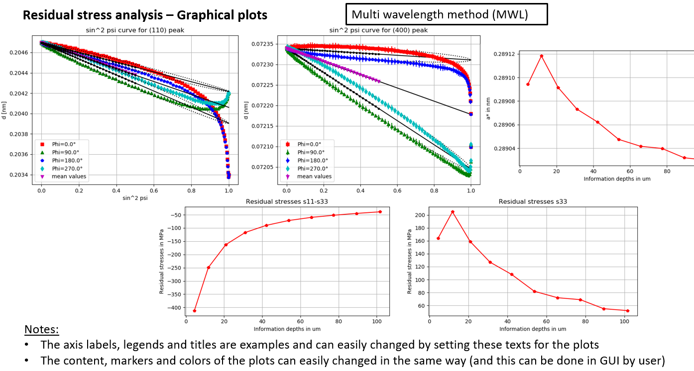 multi wavelength method plots