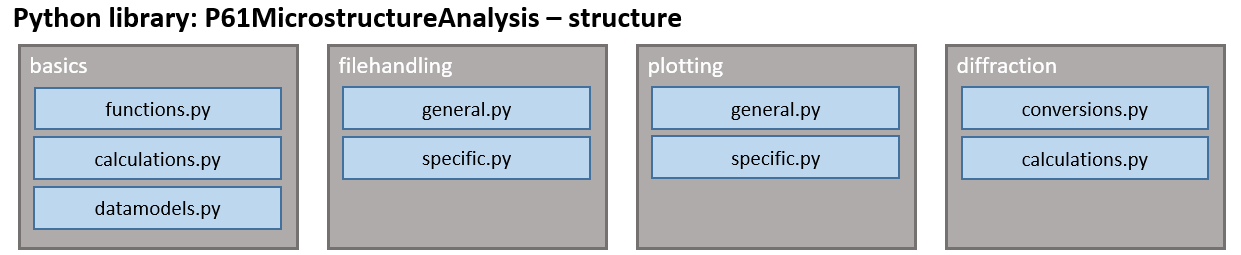 Structure of project