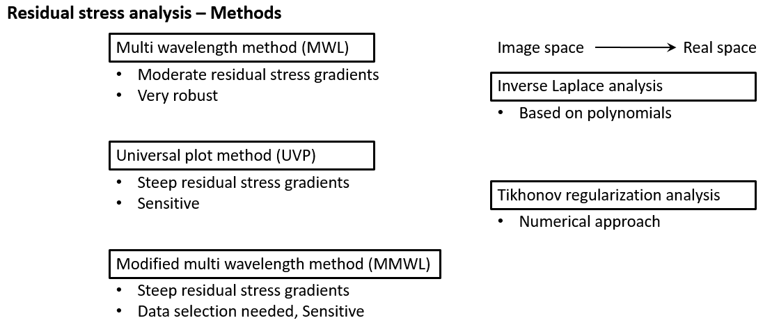 Residual stress methods