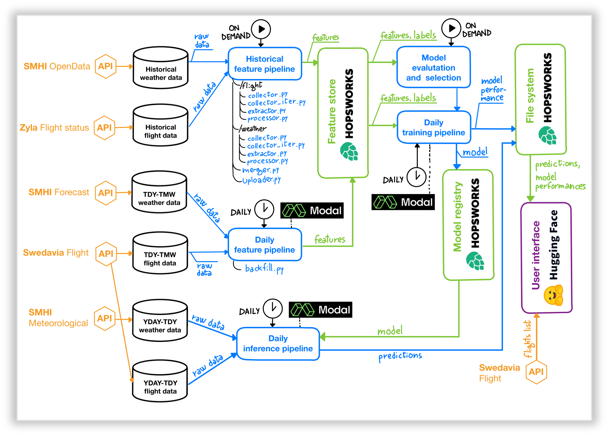 Machine Learning Pipeline Schema
