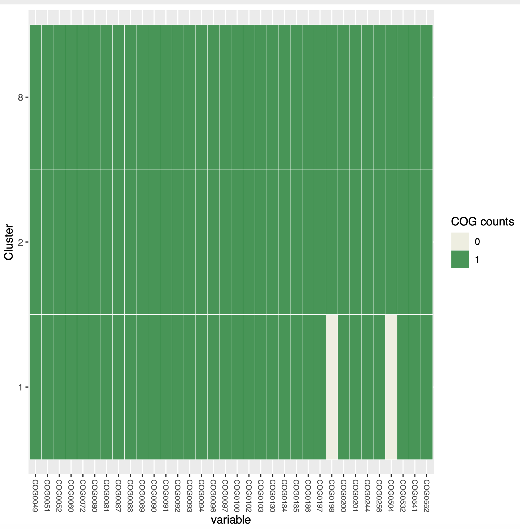 SCG_table