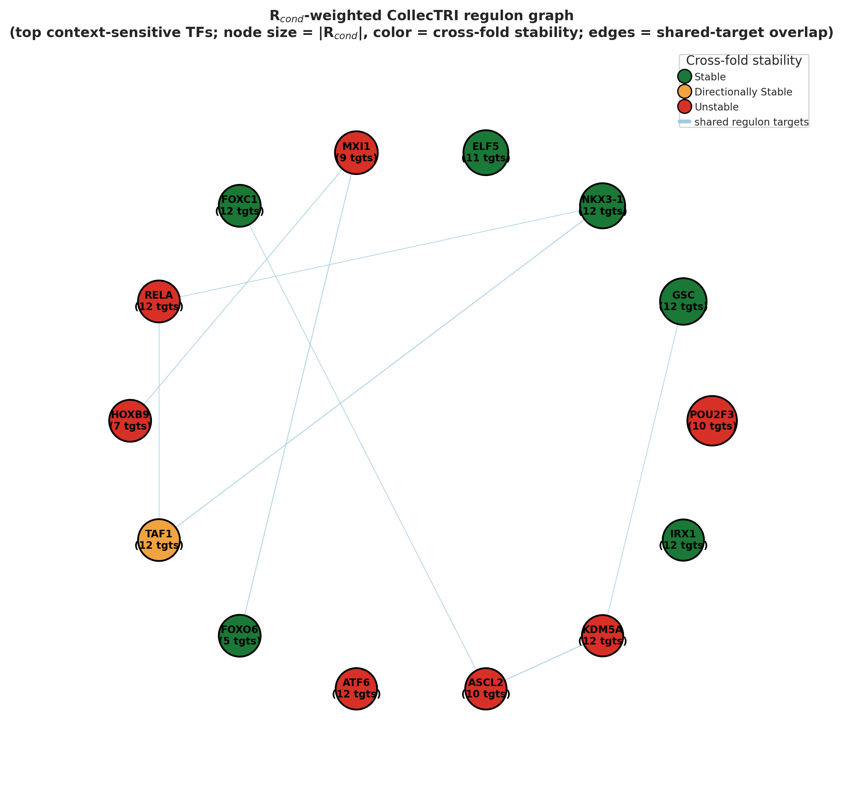StageBridge context-conditioned regulon network showing regulatory programs associated with niche redirection