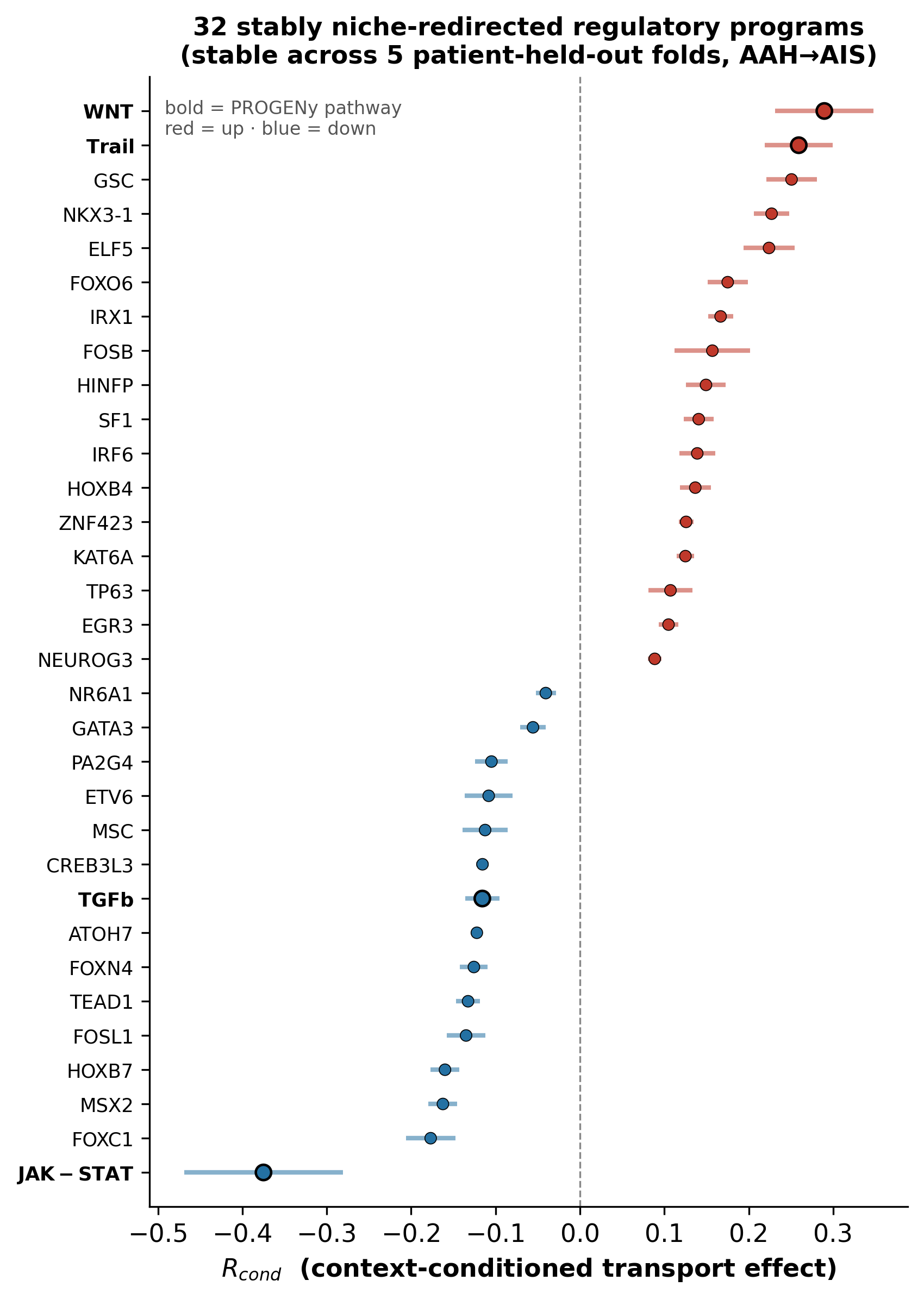 Forest plot of stable context-associated regulatory programs identified by StageBridge on the AAH to AIS transition