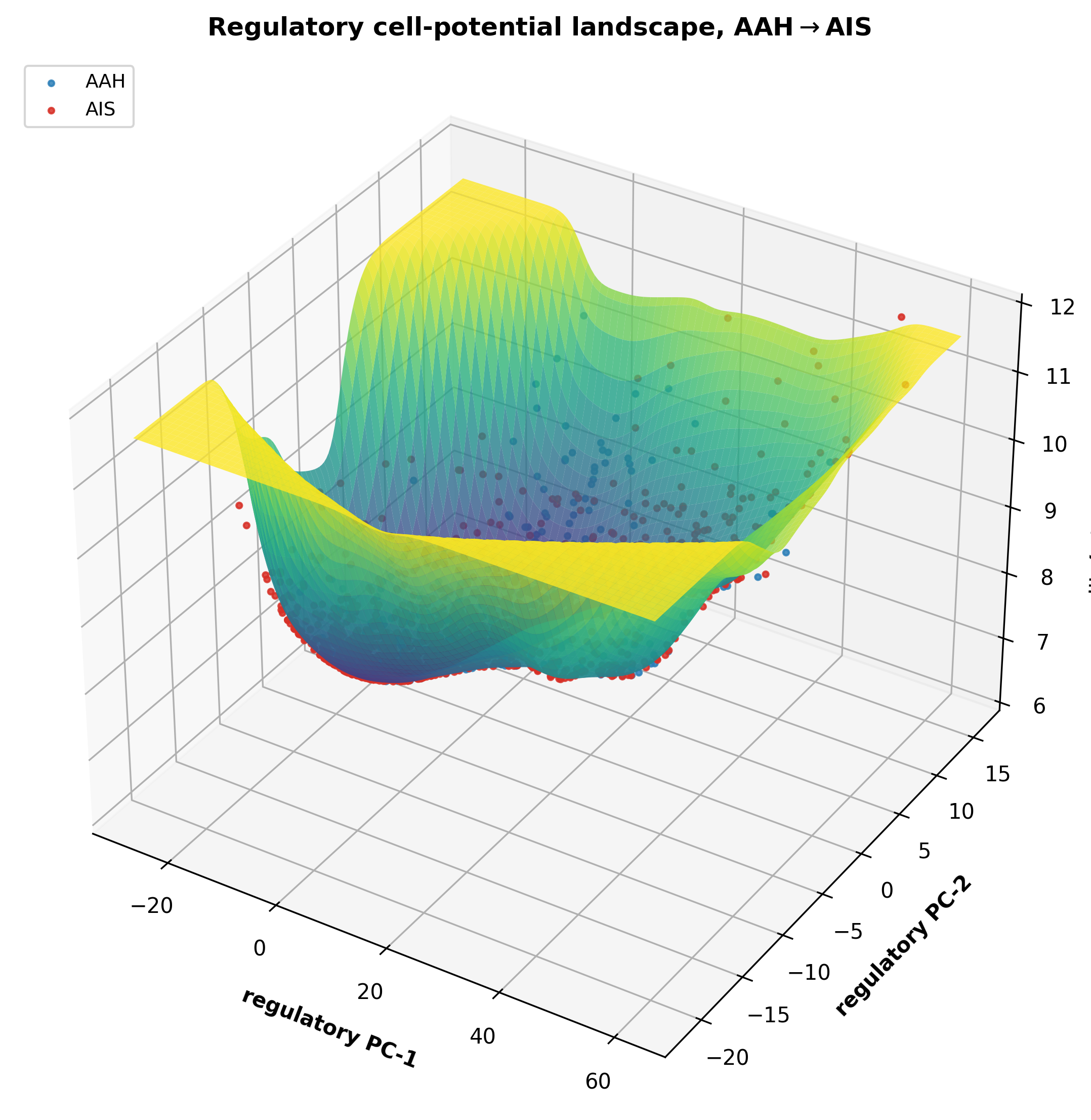 StageBridge regulatory landscape over premalignant epithelial states